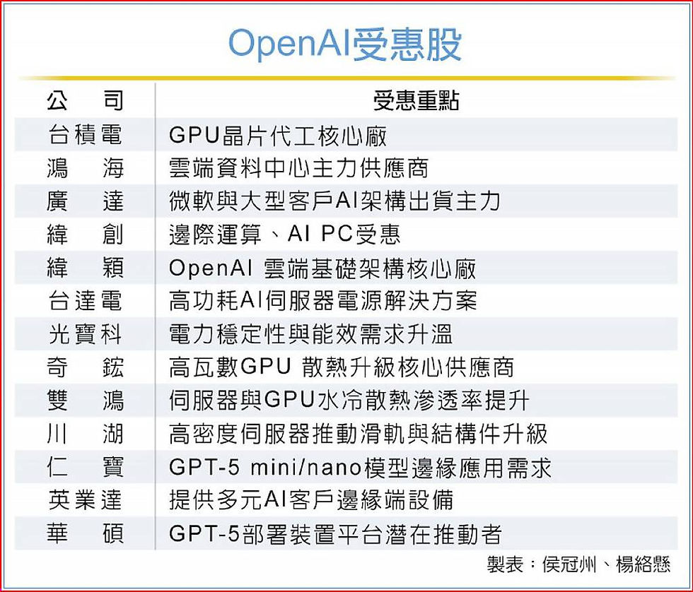 感謝。。GPT-5將亮相 台鏈迎升級潮 - 日報 - 工商時報