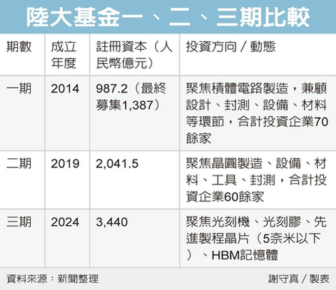 0915 中国大基金三期、先進パッケージングを後押し 新たな投資ブームを喚起