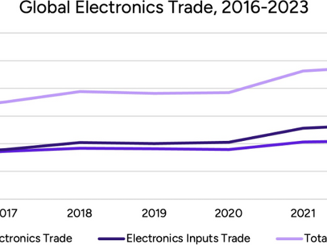0711 電子原材料貿易規模、終端製品を初めて上回る——グローバル電子サプライチェーンの分業体制が一層高度化