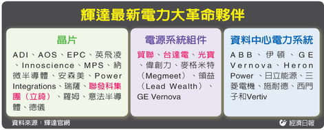 1015 輝達Nvidia、次世代「Vera Rubin」プラットフォーム計画を発表 — データセンターは800V直流電力時代へMediatekおよび貿聯Bizlink、台湾からの主要パートナーとして選出