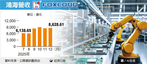 0106 鴻海Foxconn、AIサーバー牽引で2025年通期売上8兆元(40兆円)突破、四半期・月次ともに過去最高水準