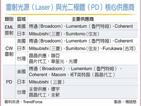 1209 800G超光モジュール需要が急増し、EMLレーザーが深刻な供給不足に。AIデータセンター高速互連の負荷が上流サプライチェーンに波及