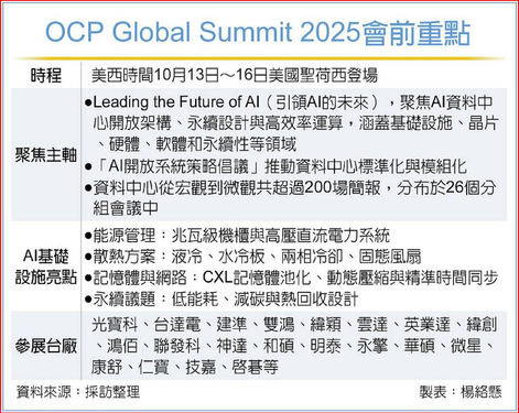 1013 OCP開幕 台湾勢、AIインフラ技術力で激突