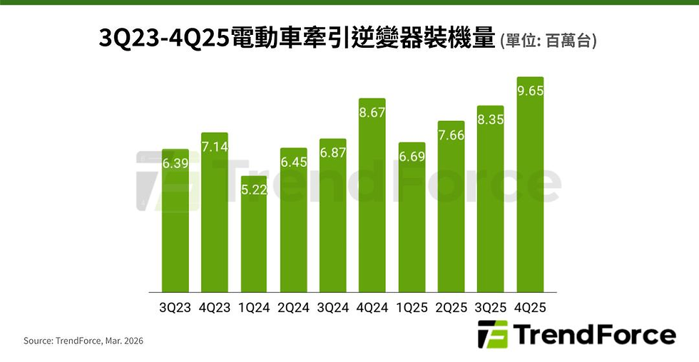 (感謝参考)TrendForce: 4Q25全球電動車牽引逆變器裝機量創新高,高壓平台滲透率持續提升
