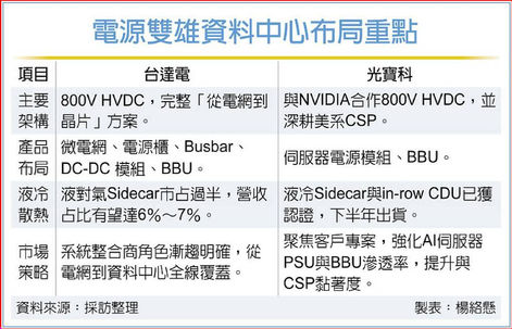 0902 データセンター電源アーキテクチャが転換期に Delta・LiteonがHVDCで主導権争い 来年本格化へ