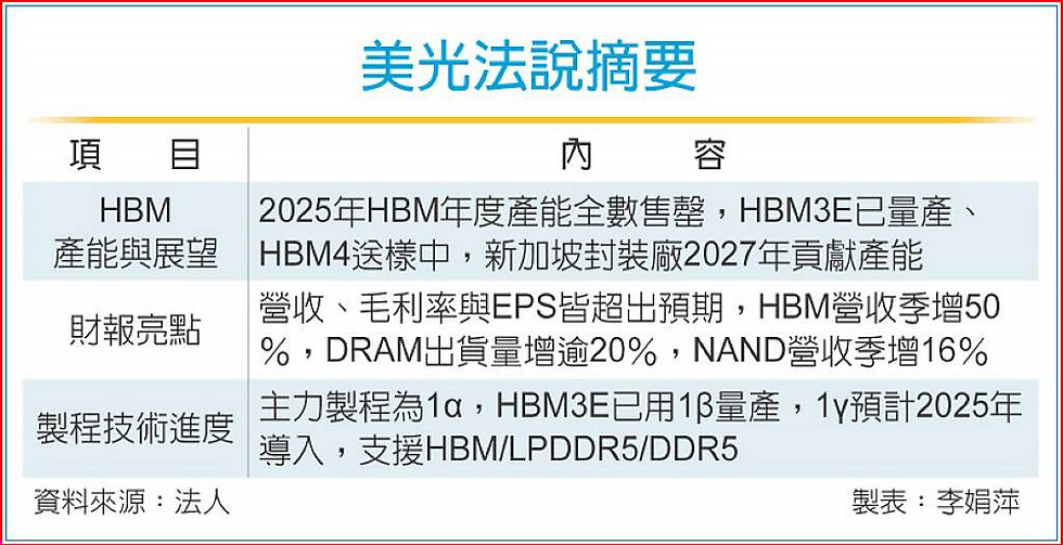 美光HBM熱銷 台記憶體廠吃香 - 日報 - 工商時報