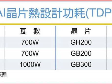 0704 NVIDIAによる電源革命、パワー半導体市場が沸騰800V高電圧直流技術、2027年にメガワット級AIラックへ全面導入予定――第3世代半導体のファウンドリ勢力図を再編へ