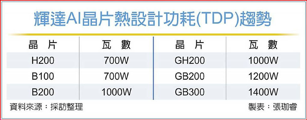 輝達電源革命 功率元件火爆 - 日報 - 工商時報