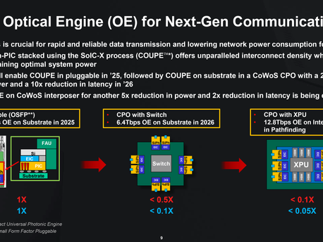 TSMC台積電のシリコンフォトニクス 1.6-12.8Tbps COUPE On-Package Interconnect のロードマップを示す