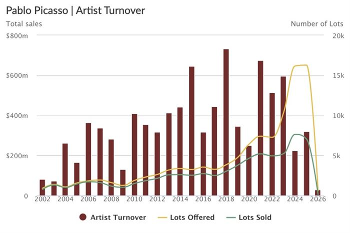 Ein Graph (Rotes Balkendiagram) über den "Artist Turnover" von Pablo Picasso