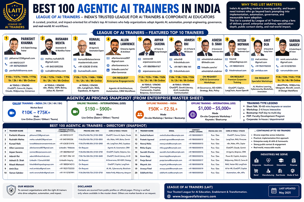 India’s AI upskilling market is moving quickly, and buyers now need trainers who can go beyond basic prompting into implementation, automation, governance, and measurable team adoption. This document is designed as a practical shortlist rather than a rigid government-certified ranking.