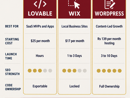 Lovable vs Wix vs WordPress for Indian Startups in 2026: Cost, Speed and SEO Compared