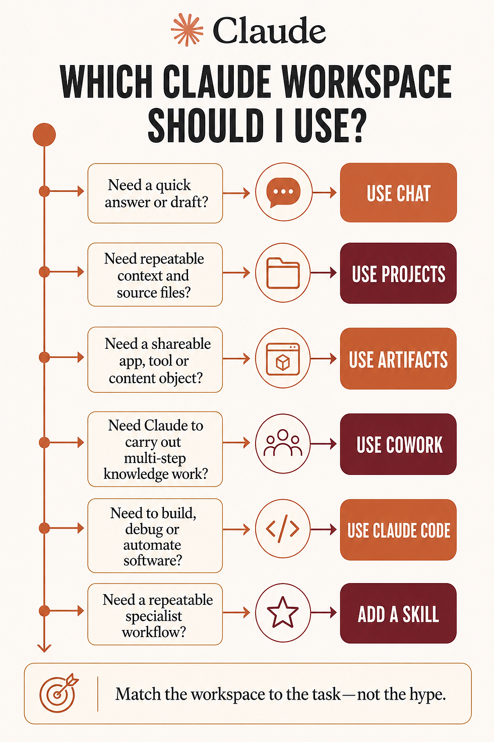 Choosing the right Claude workspace