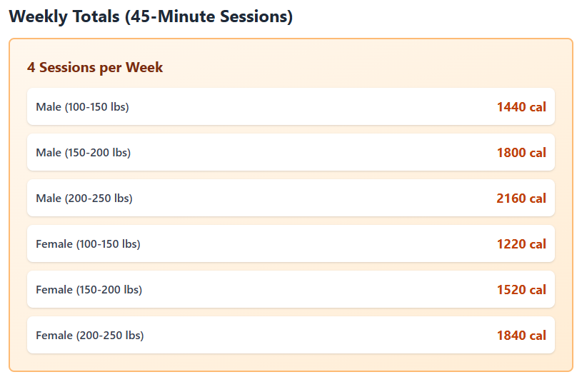 A chart for weekly calories burned with four, 45-minute, Sessions per week of infrared sauna