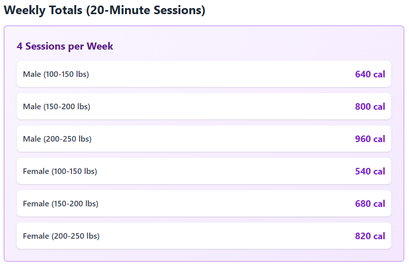 A chart for weekly calories burned with four, 20-minute, Sessions per week of infrared sauna