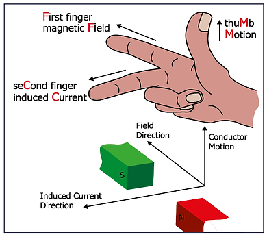 flemings right hand rule
