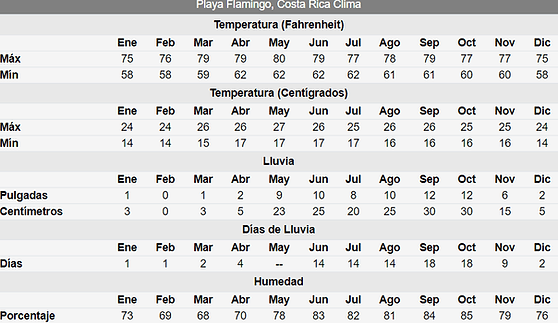 Playa Flamingo météo.png