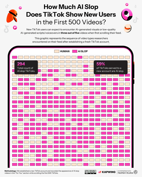 Infografica intitolata "Quanta spazzatura AI mostra TikTok ai nuovi utenti nei primi 500 video?" che mostra una griglia rosa-beige, 294 video di spazzatura AI, 59% di spazzatura AI