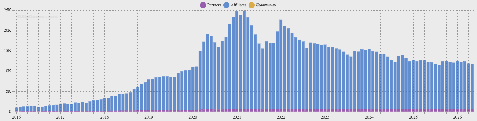 Canali italiani partner e affiliati attivi mensilmente su Twitch