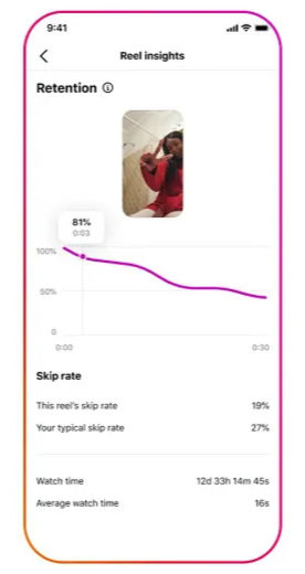 instagram retention