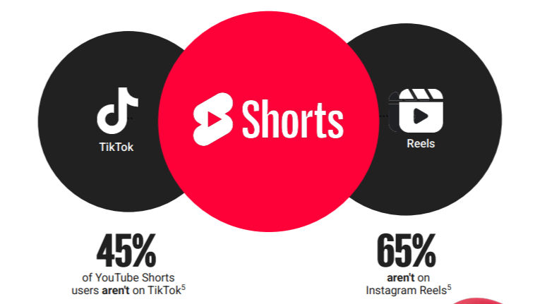 Venn diagram with red "Shorts" circle overlapping black TikTok and Reels circles. Text: 45% not on TikTok, 65% not on Reels.
