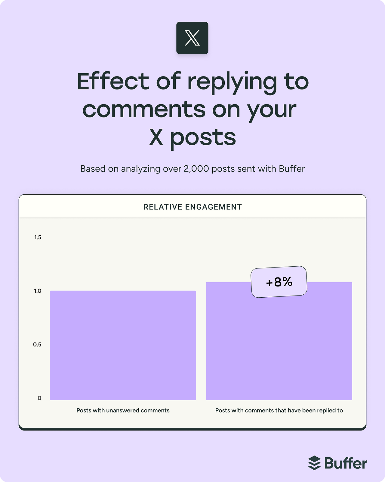 Engagement commenti