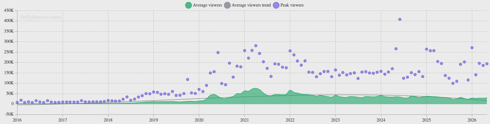 Statistiche mensili medie e di picco di spettatori su Twitch per i canali italiani.
