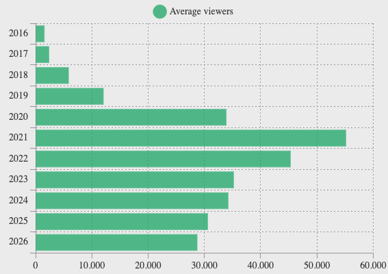 Numero medio annuo di telespettatori per i canali italiani