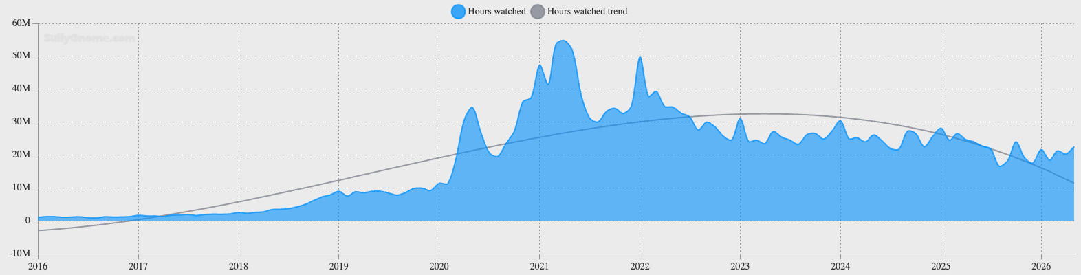 Ore di visualizzazione mensili su Twitch per i canali italiani