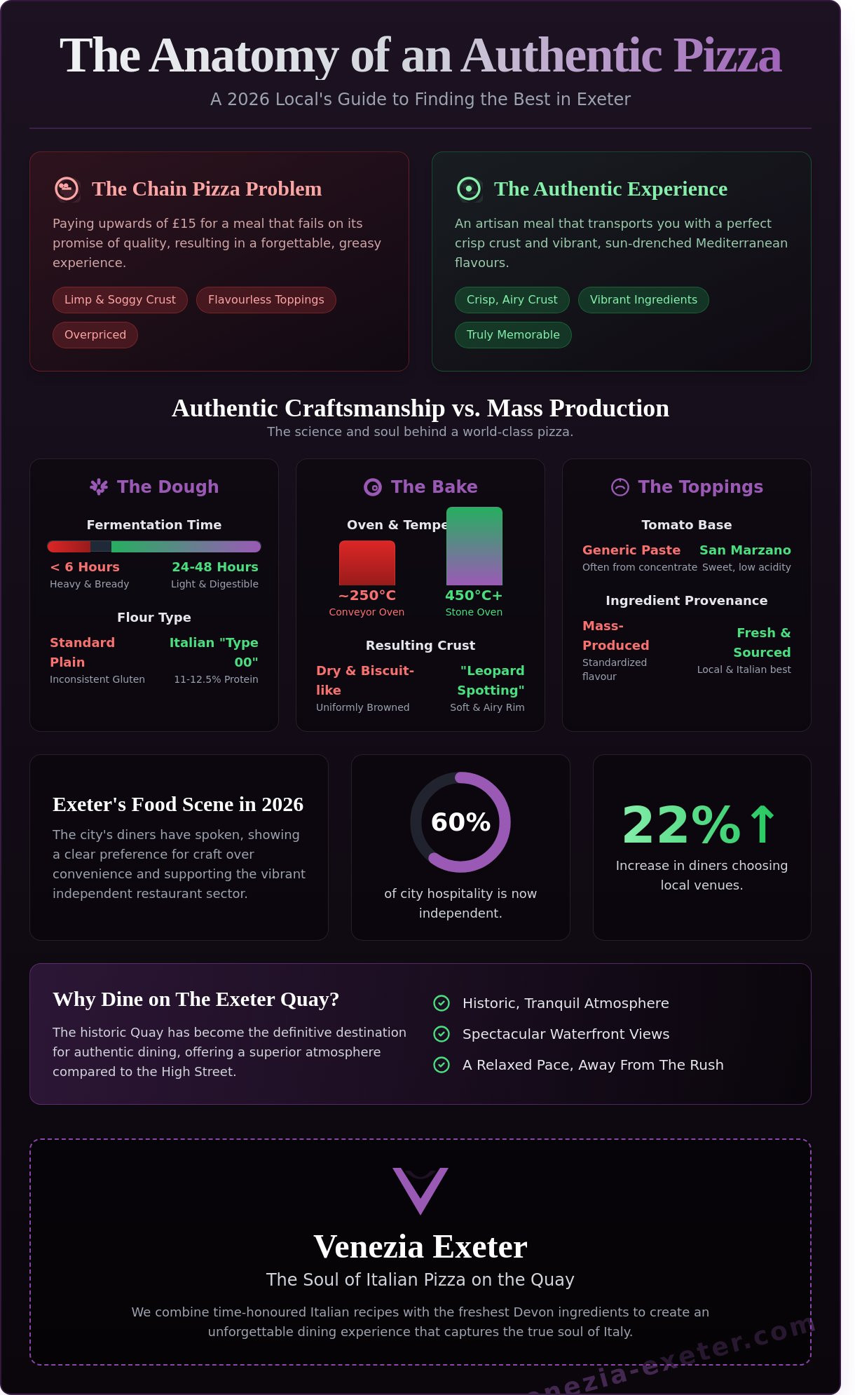 Best pizza in Exeter