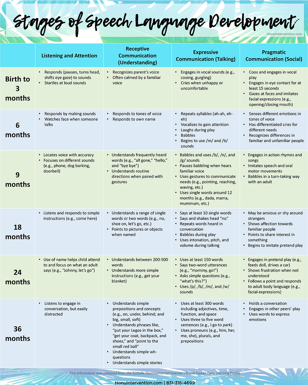 Stages of speech language development