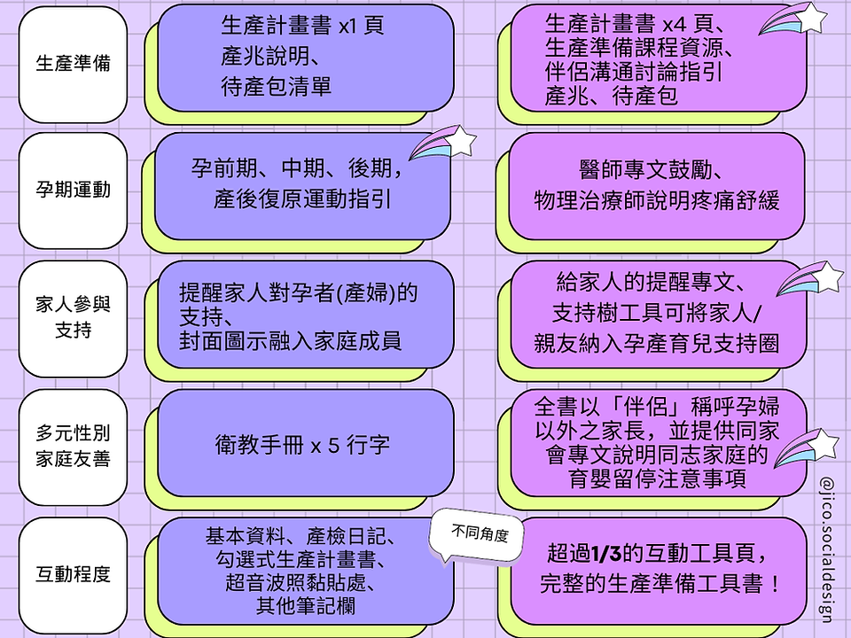 國健署與生動盟手冊比較表02