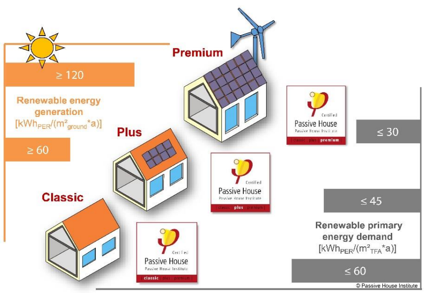 Passive House Certification classes