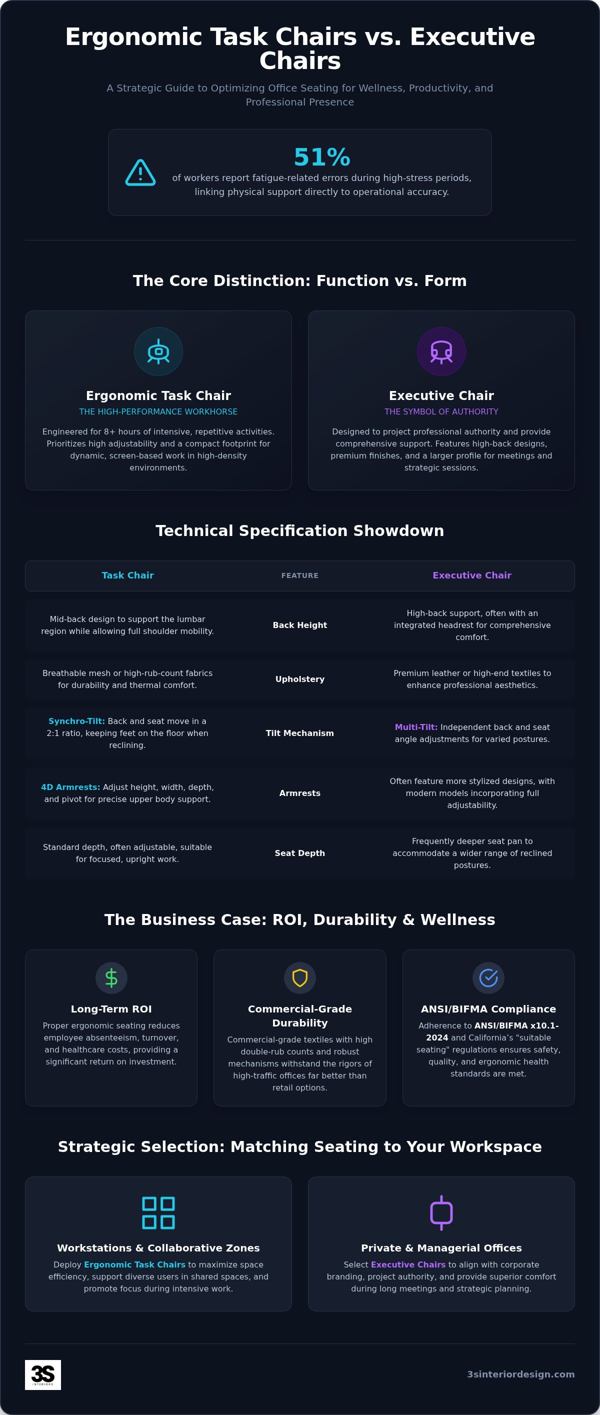 Ergonomic task chairs vs executive chairs