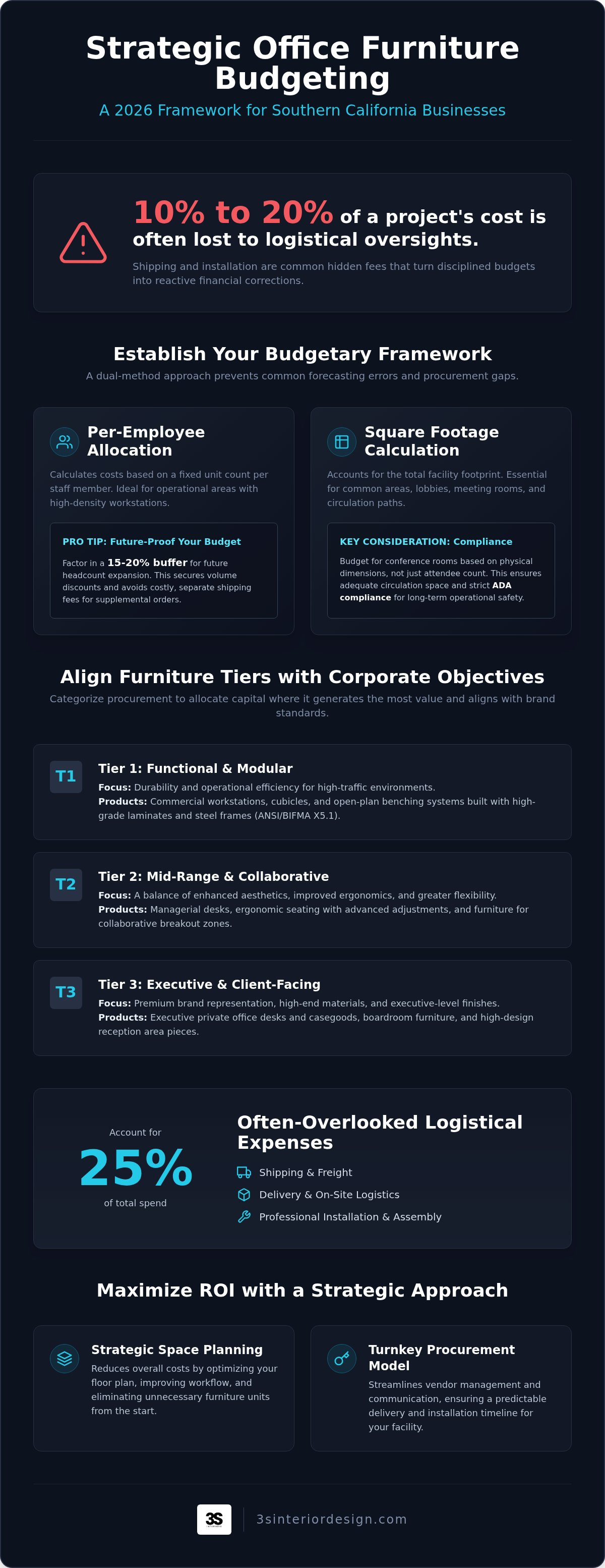 Office furniture budget planning