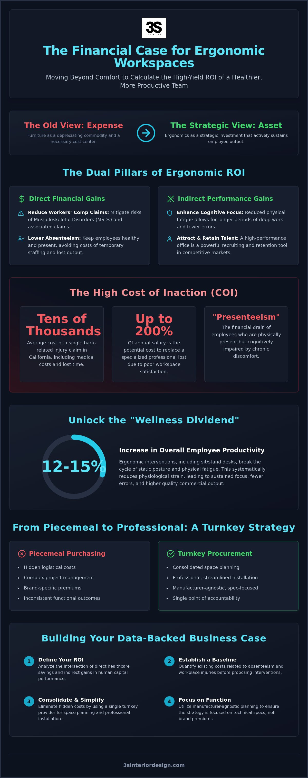 Ergonomic office furniture ROI