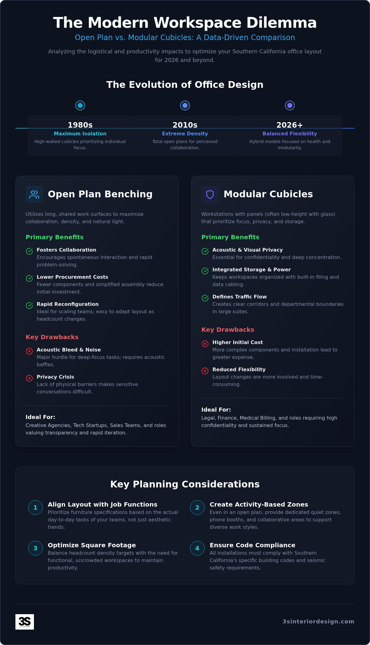 Open office vs cubicle layout planning