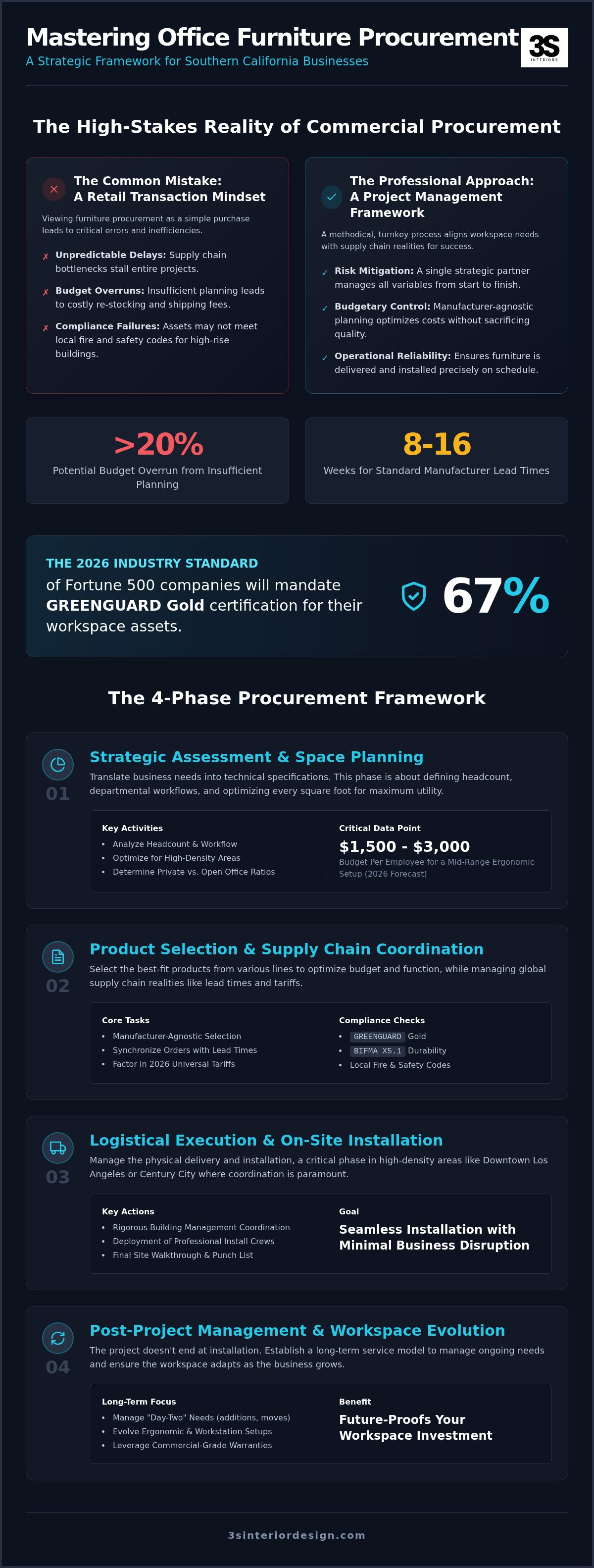Office furniture procurement process
