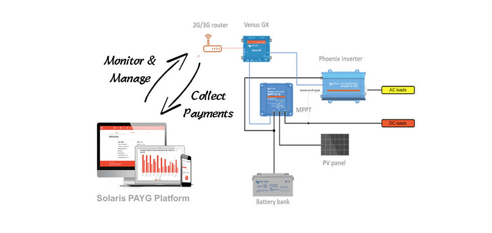 PaygOps Platform installation with Victron Energy devices