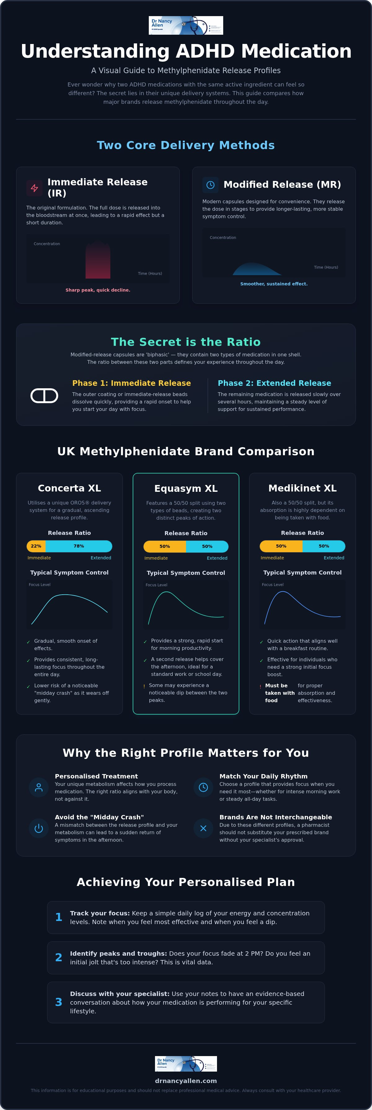 Not all methylphenidate medications have the same ratio of shot to long acting in the same capsule