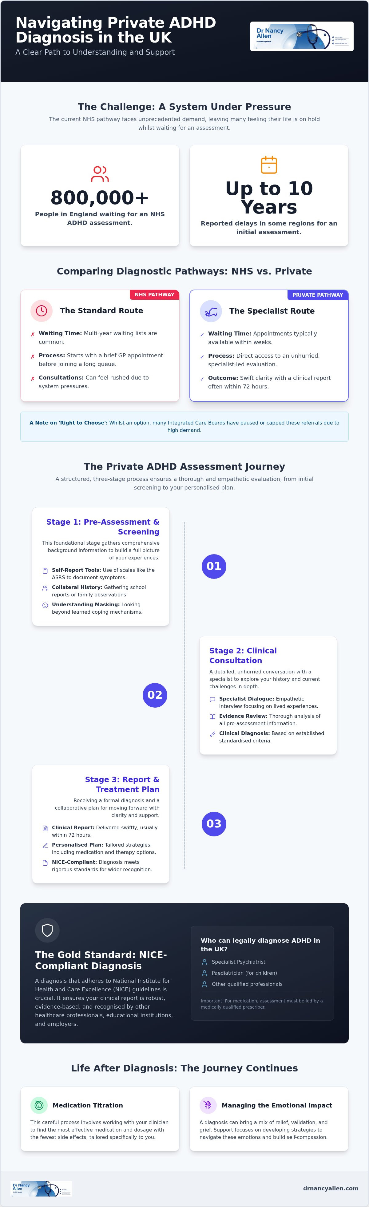 Private adhd diagnosis process uk
