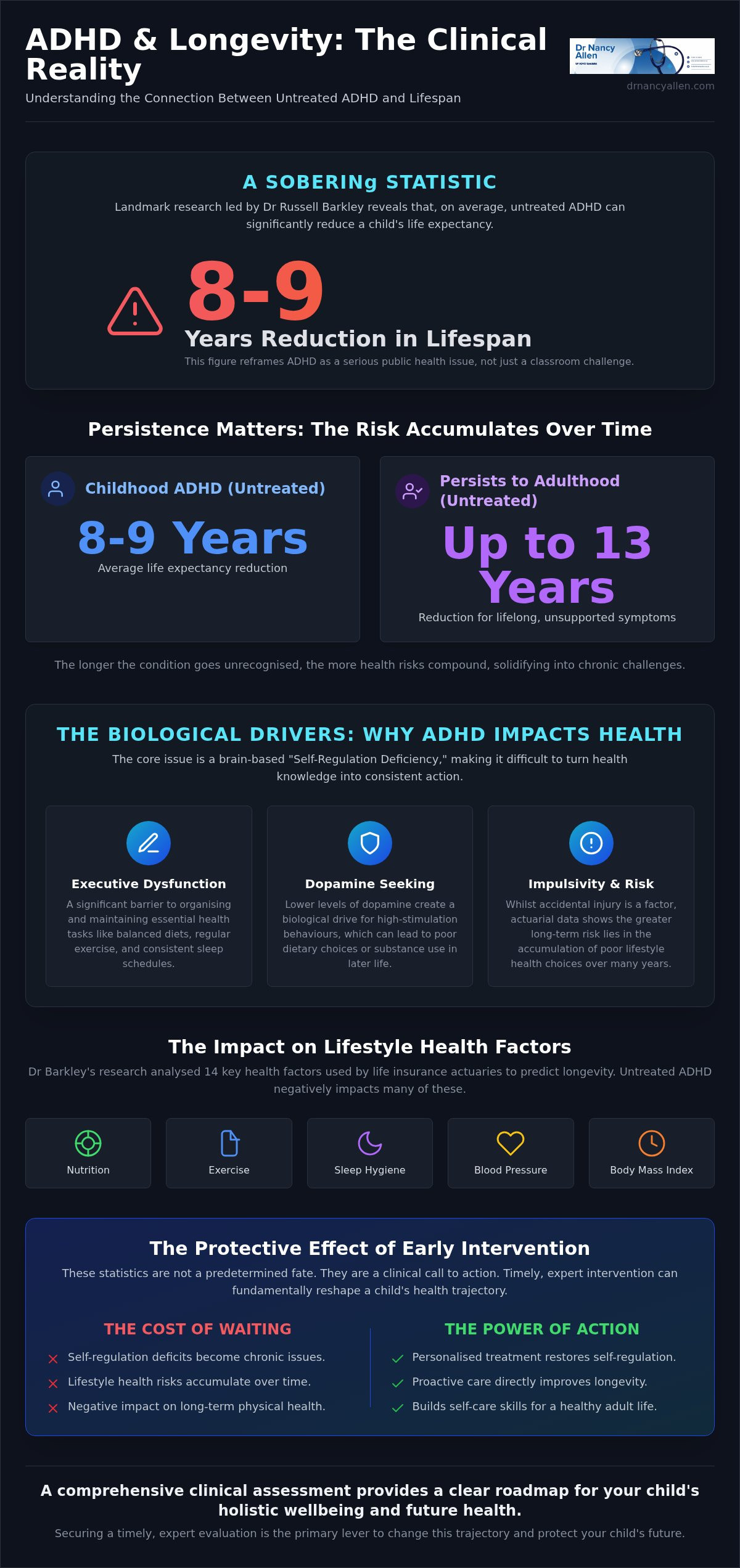 UNTREATED ADHD REDUCES THE LIFESPAN OF CHILDREN BY 8-9 YEARS