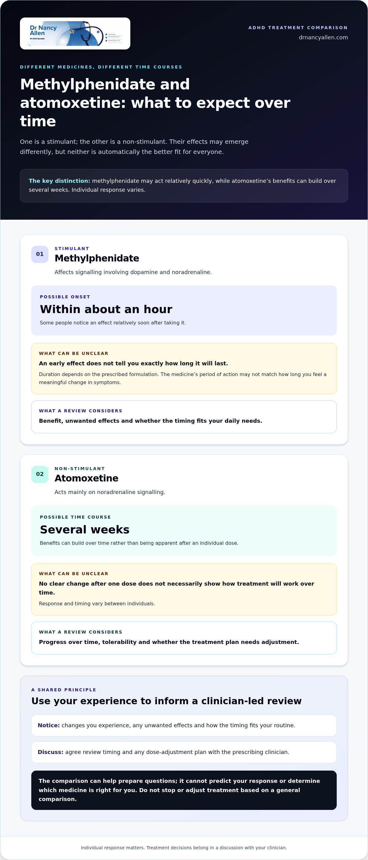 Methyl phenidate vs atomoxetene