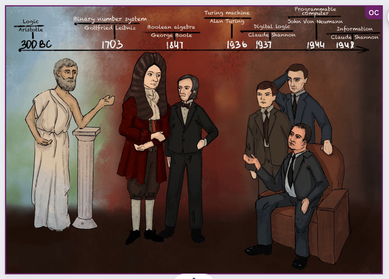 History of Computer Science