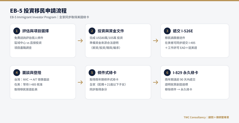 EB-5 投資移民申請流程六步驟流程圖