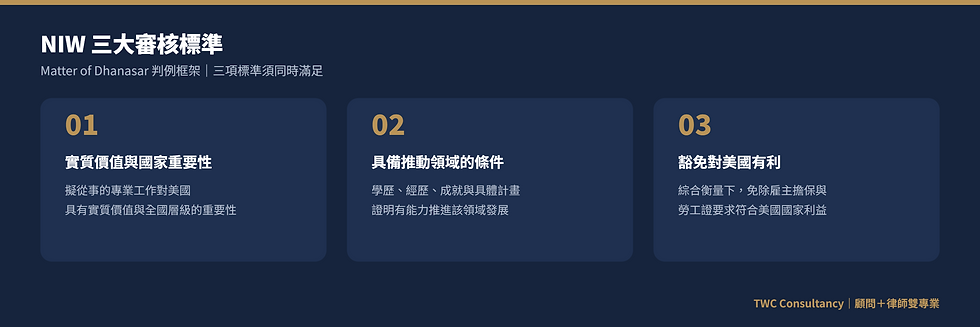 NIW 三大審核標準:實質價值與國家重要性、具備推動領域的條件、豁免對美國有利