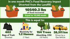 PHC's food recovery impact diverted from the landfill