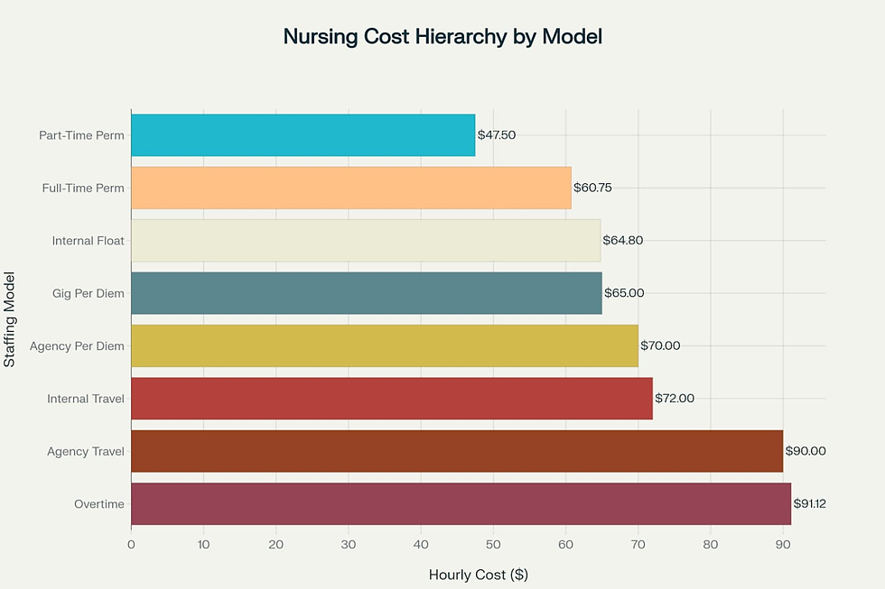 Healthcare staffing cost hierarchy showing relative expense levels across different nursing models