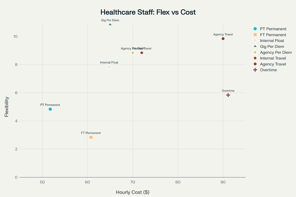 Flexibility vs Cost analysis across healthcare staffing models showing trade-offs between operational adaptability and expense