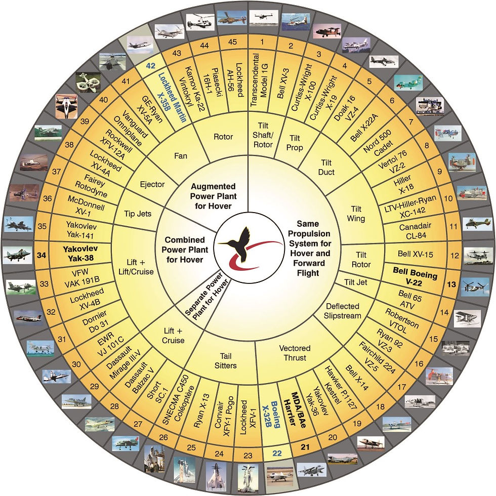 Circular chart showing aircraft models and propulsion systems for hover/forward flight. Includes images, with yellow and gray segments. While working for the JSF Program Office, Mike Hirschberg updated the classic McDonnell “V/STOL wheel” of designs in the 1960s to reflect the Joint Strike Fighter concepts.